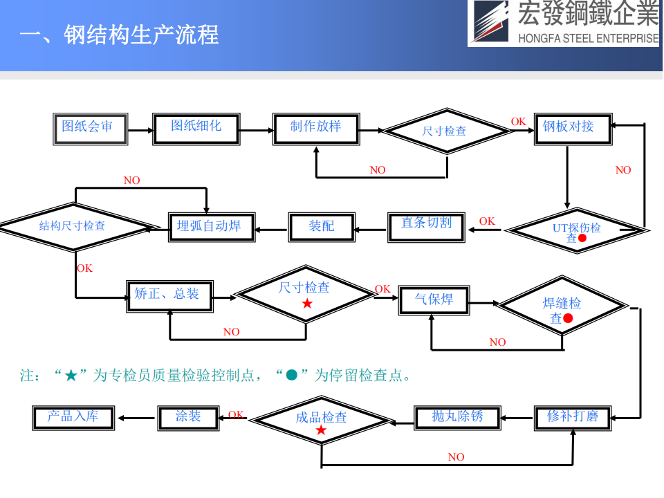 宏发钢铁工艺技术与质量保证_11(2).png